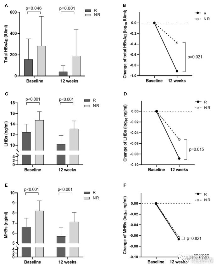 【期刊導讀】HBsAg的組成可預測非活動性HBsAg攜帶者的HBsAg清除